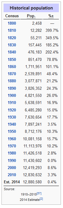 illinois historisch bevolkerung