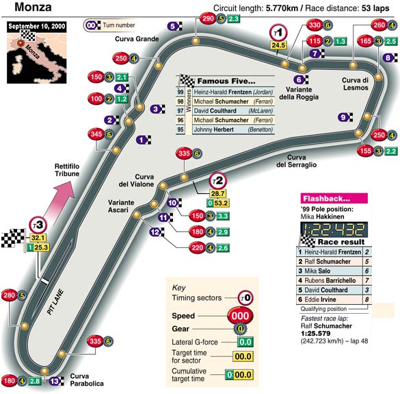 Monza f1 race karte